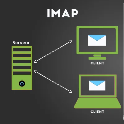 معرفی پروتکل‌های SMTP، IMAP و POP3 و تفاوت آن ها