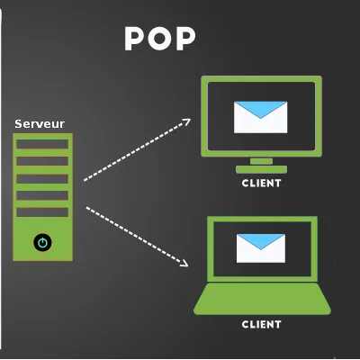معرفی پروتکل‌های SMTP، IMAP و POP3 و تفاوت آن ها