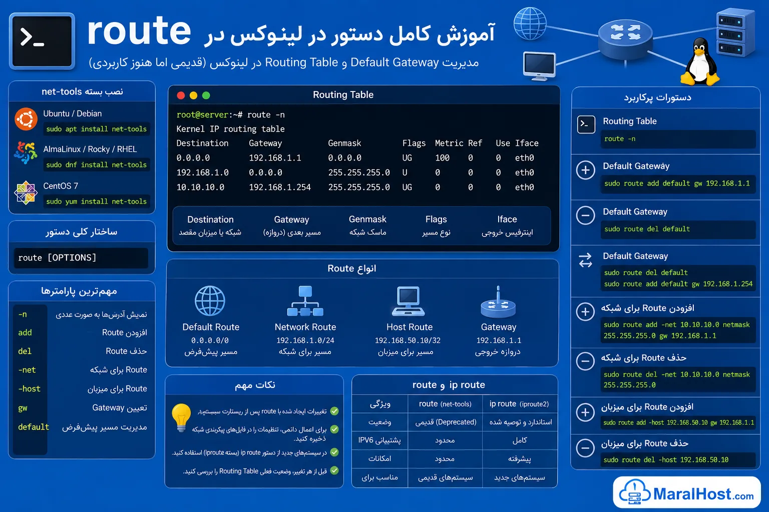 آموزش کامل دستور route و ip route