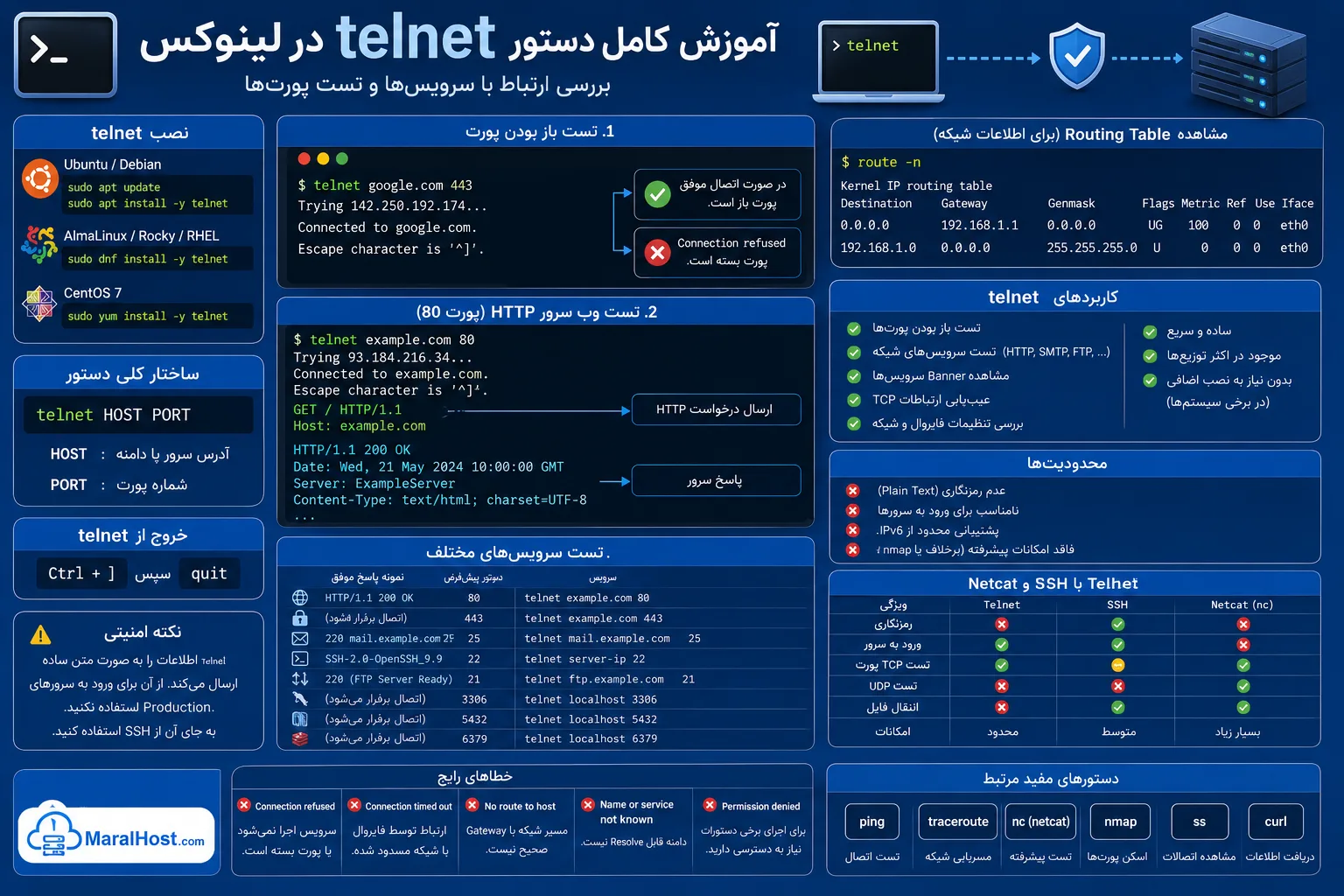 آموزش کامل telnet