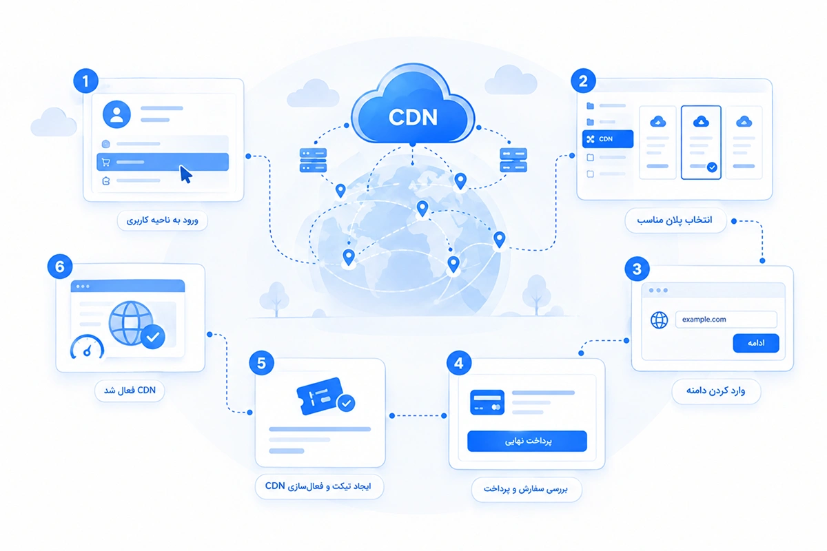 آموزش ثبت سفارش سرویس CDN مارال کلاد
