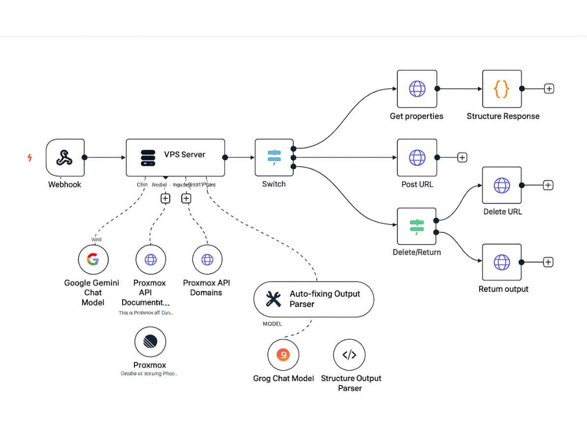 خرید سرور مجازی برای n8n | نصب و راهاندازی سریع اتوماسیون - استقرار آسان روی سرور مجازی