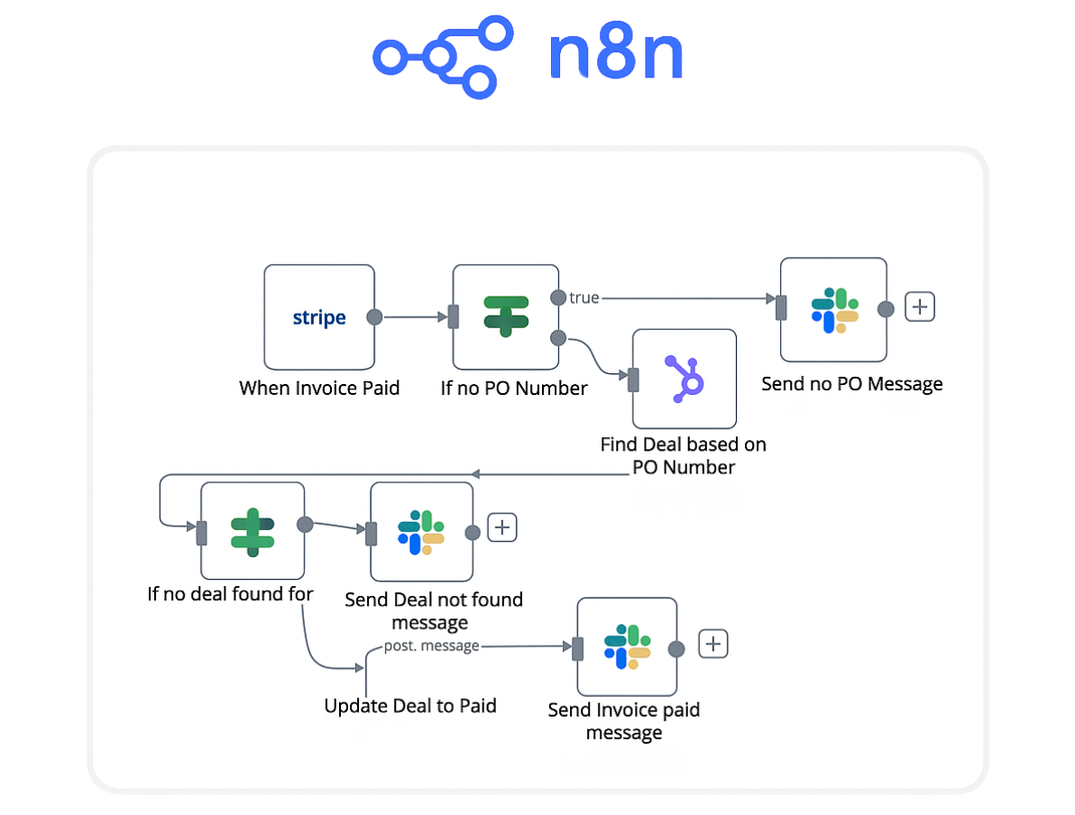 خرید سرور مجازی برای n8n | نصب و راهاندازی سریع اتوماسیون - سرویس n8n چیست؟